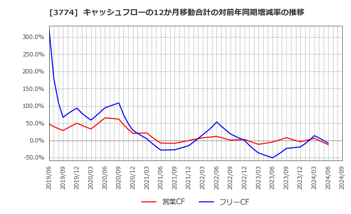 3774 (株)インターネットイニシアティブ: キャッシュフローの12か月移動合計の対前年同期増減率の推移