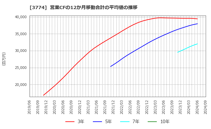 3774 (株)インターネットイニシアティブ: 営業CFの12か月移動合計の平均値の推移