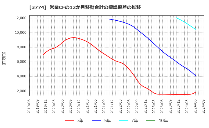 3774 (株)インターネットイニシアティブ: 営業CFの12か月移動合計の標準偏差の推移