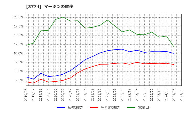 3774 (株)インターネットイニシアティブ: マージンの推移