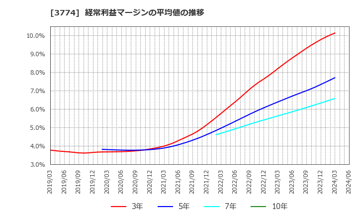 3774 (株)インターネットイニシアティブ: 経常利益マージンの平均値の推移