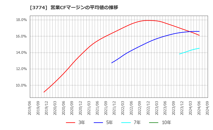 3774 (株)インターネットイニシアティブ: 営業CFマージンの平均値の推移