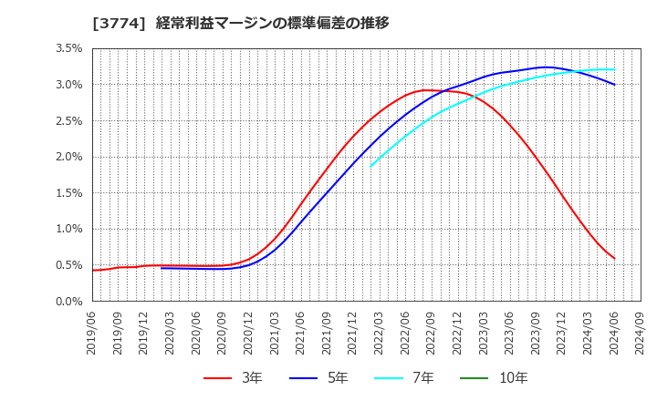 3774 (株)インターネットイニシアティブ: 経常利益マージンの標準偏差の推移