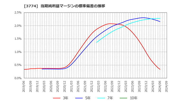 3774 (株)インターネットイニシアティブ: 当期純利益マージンの標準偏差の推移