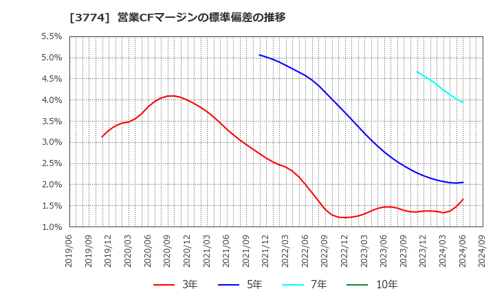 3774 (株)インターネットイニシアティブ: 営業CFマージンの標準偏差の推移