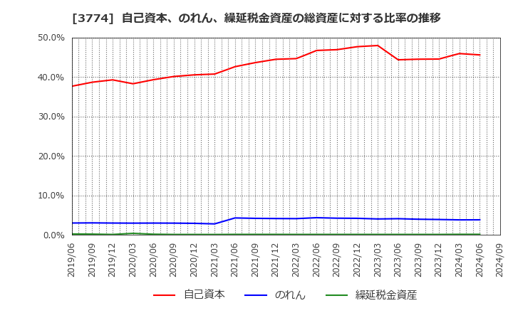 3774 (株)インターネットイニシアティブ: 自己資本、のれん、繰延税金資産の総資産に対する比率の推移