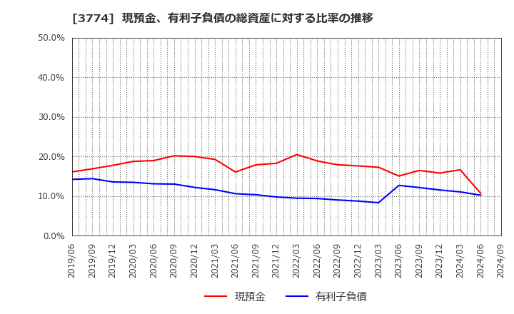 3774 (株)インターネットイニシアティブ: 現預金、有利子負債の総資産に対する比率の推移