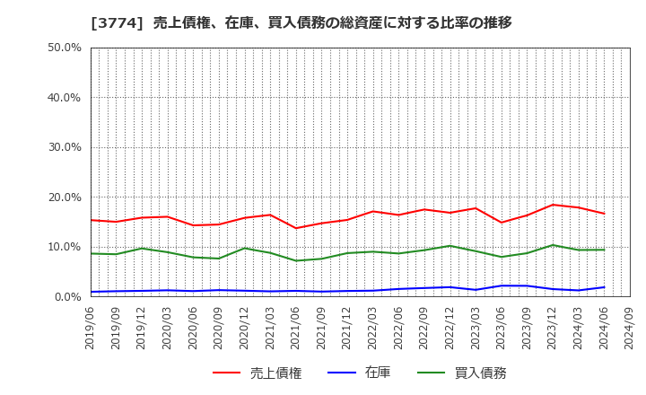 3774 (株)インターネットイニシアティブ: 売上債権、在庫、買入債務の総資産に対する比率の推移