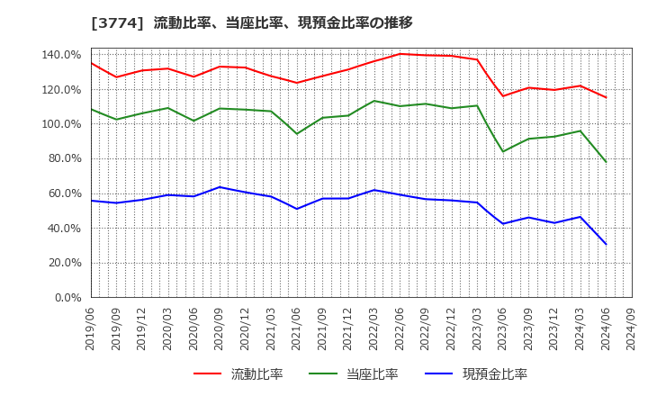 3774 (株)インターネットイニシアティブ: 流動比率、当座比率、現預金比率の推移