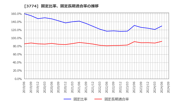 3774 (株)インターネットイニシアティブ: 固定比率、固定長期適合率の推移