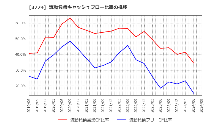3774 (株)インターネットイニシアティブ: 流動負債キャッシュフロー比率の推移