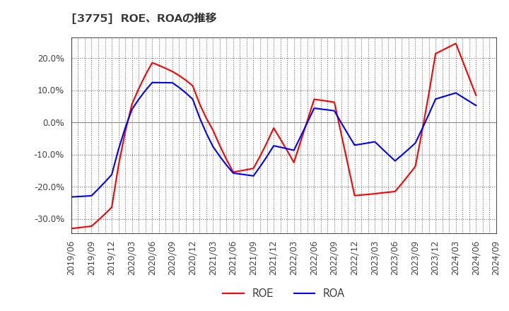 3775 (株)ガイアックス: ROE、ROAの推移