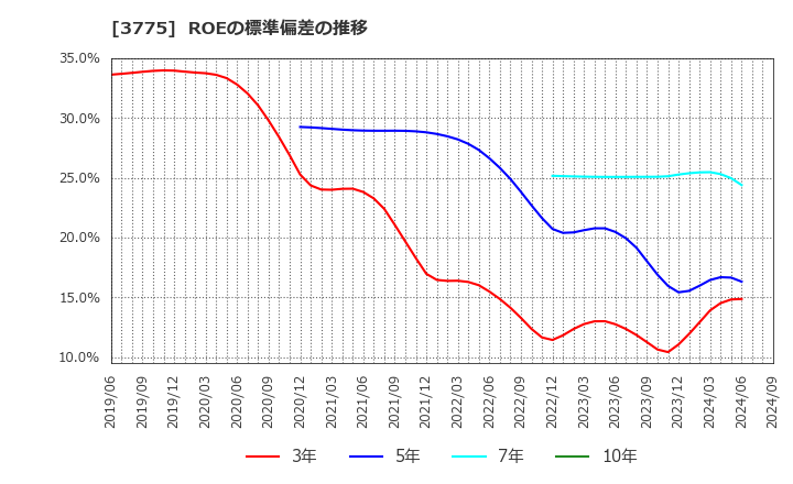 3775 (株)ガイアックス: ROEの標準偏差の推移