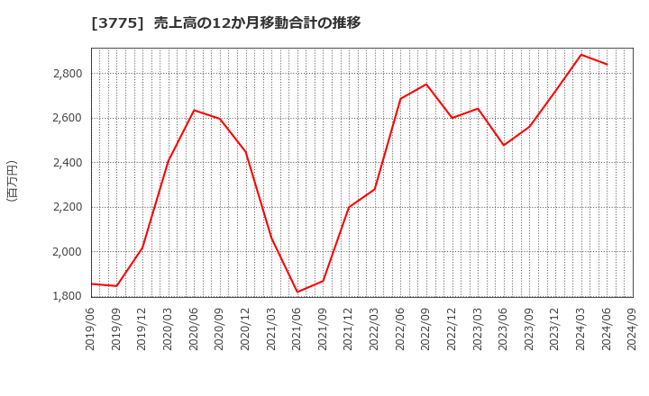 3775 (株)ガイアックス: 売上高の12か月移動合計の推移