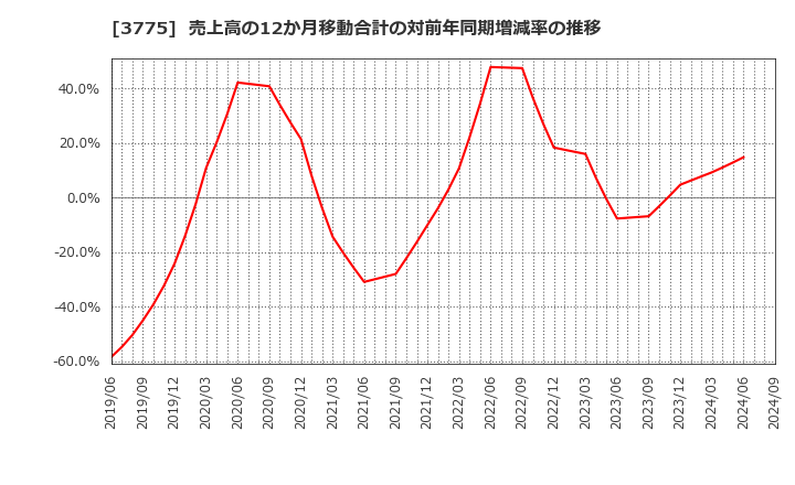 3775 (株)ガイアックス: 売上高の12か月移動合計の対前年同期増減率の推移