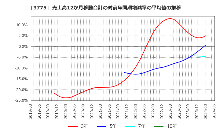 3775 (株)ガイアックス: 売上高12か月移動合計の対前年同期増減率の平均値の推移