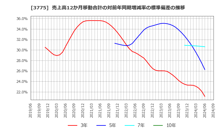 3775 (株)ガイアックス: 売上高12か月移動合計の対前年同期増減率の標準偏差の推移