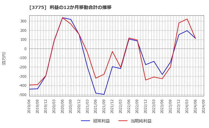 3775 (株)ガイアックス: 利益の12か月移動合計の推移