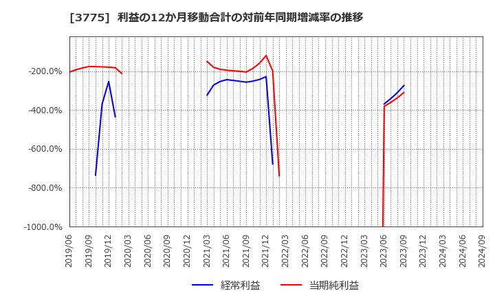 3775 (株)ガイアックス: 利益の12か月移動合計の対前年同期増減率の推移