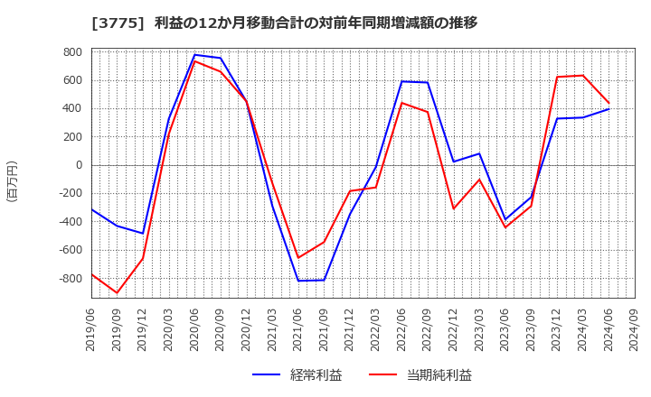 3775 (株)ガイアックス: 利益の12か月移動合計の対前年同期増減額の推移