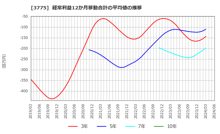 3775 (株)ガイアックス: 経常利益12か月移動合計の平均値の推移