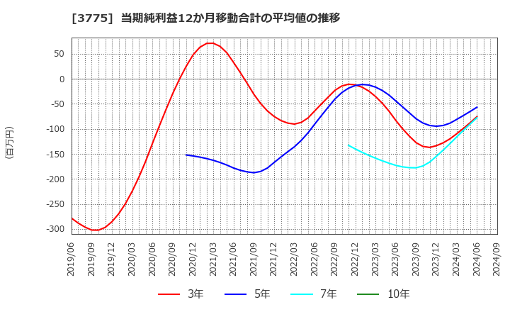 3775 (株)ガイアックス: 当期純利益12か月移動合計の平均値の推移