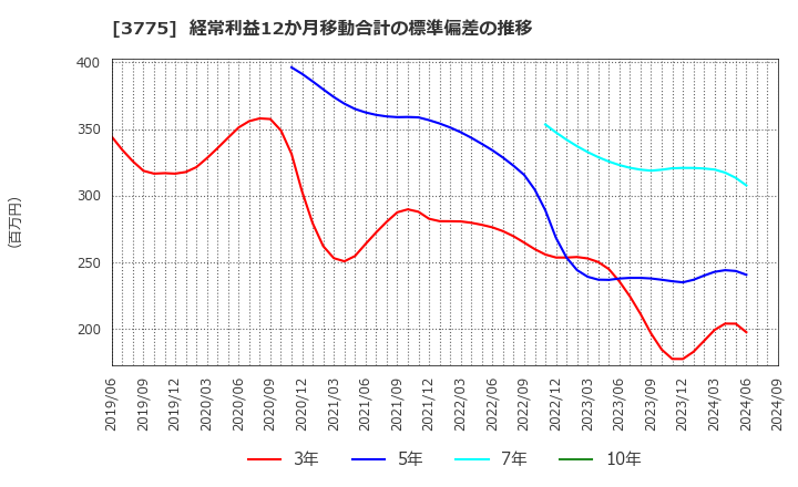 3775 (株)ガイアックス: 経常利益12か月移動合計の標準偏差の推移