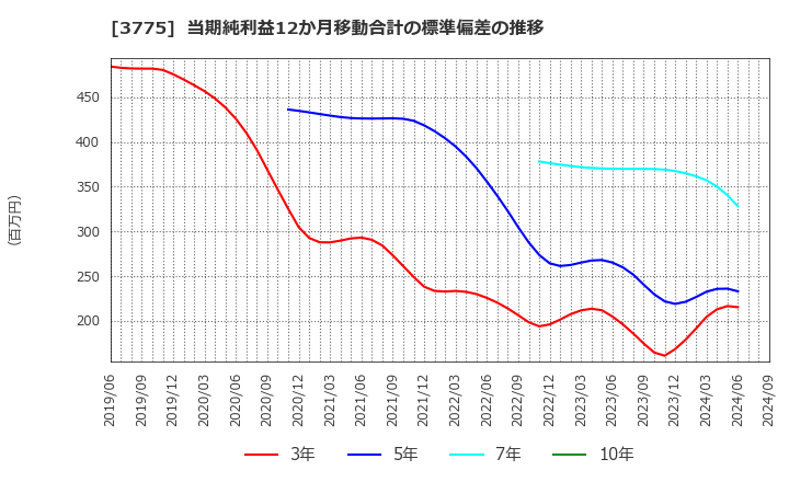 3775 (株)ガイアックス: 当期純利益12か月移動合計の標準偏差の推移