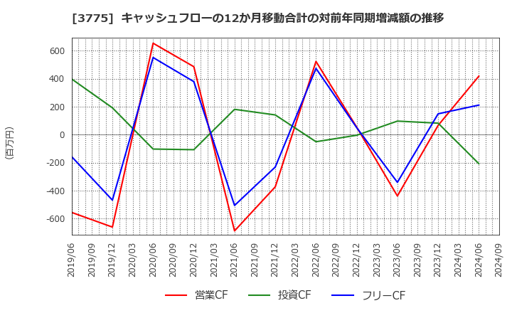 3775 (株)ガイアックス: キャッシュフローの12か月移動合計の対前年同期増減額の推移