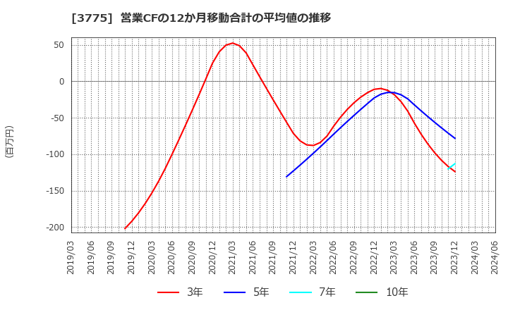 3775 (株)ガイアックス: 営業CFの12か月移動合計の平均値の推移