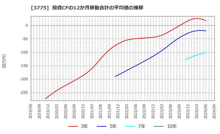 3775 (株)ガイアックス: 投資CFの12か月移動合計の平均値の推移