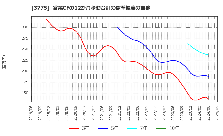 3775 (株)ガイアックス: 営業CFの12か月移動合計の標準偏差の推移