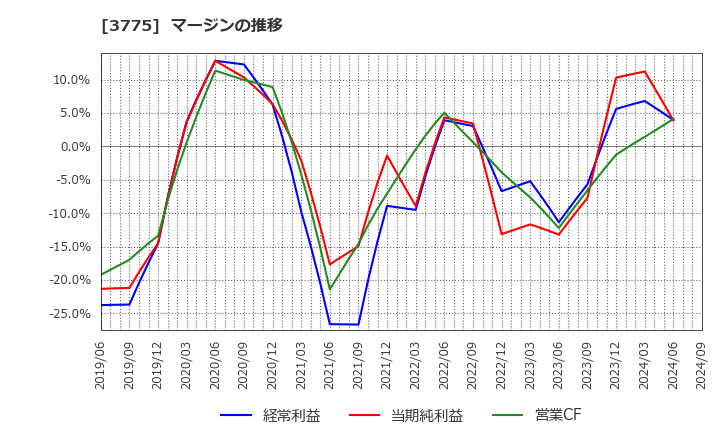 3775 (株)ガイアックス: マージンの推移