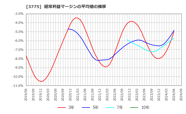 3775 (株)ガイアックス: 経常利益マージンの平均値の推移