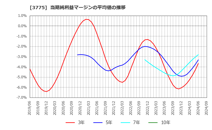 3775 (株)ガイアックス: 当期純利益マージンの平均値の推移