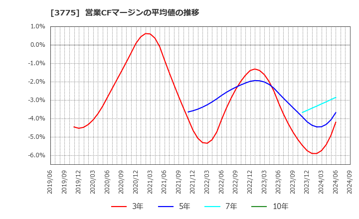 3775 (株)ガイアックス: 営業CFマージンの平均値の推移