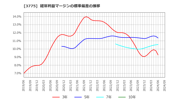 3775 (株)ガイアックス: 経常利益マージンの標準偏差の推移