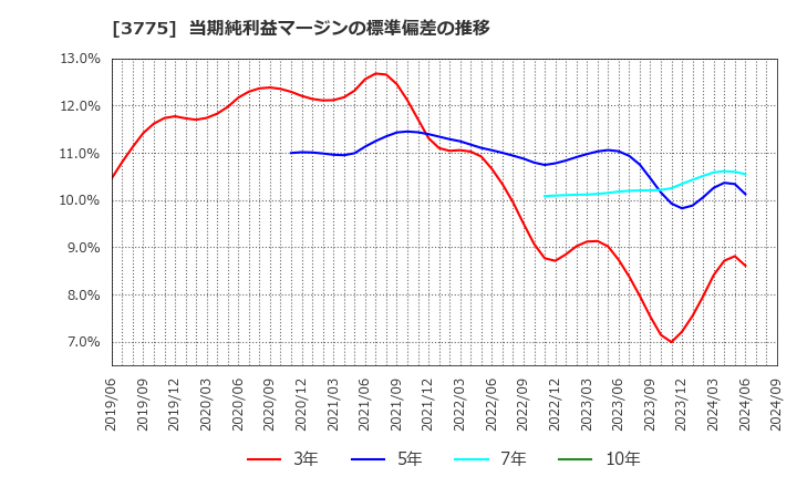 3775 (株)ガイアックス: 当期純利益マージンの標準偏差の推移