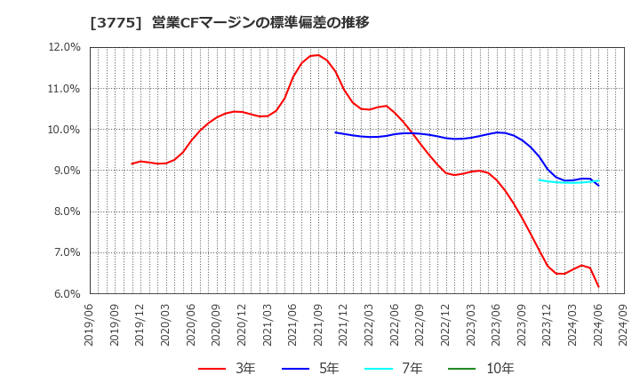 3775 (株)ガイアックス: 営業CFマージンの標準偏差の推移