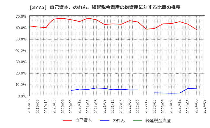 3775 (株)ガイアックス: 自己資本、のれん、繰延税金資産の総資産に対する比率の推移