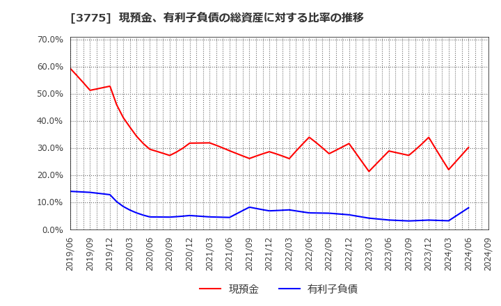 3775 (株)ガイアックス: 現預金、有利子負債の総資産に対する比率の推移