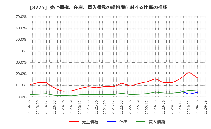 3775 (株)ガイアックス: 売上債権、在庫、買入債務の総資産に対する比率の推移