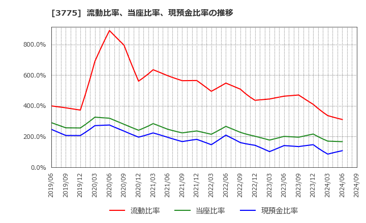 3775 (株)ガイアックス: 流動比率、当座比率、現預金比率の推移