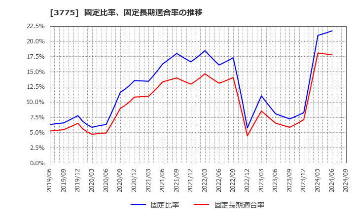 3775 (株)ガイアックス: 固定比率、固定長期適合率の推移