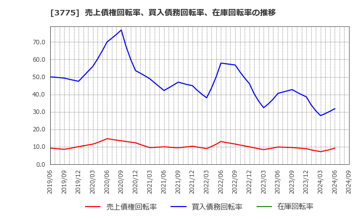 3775 (株)ガイアックス: 売上債権回転率、買入債務回転率、在庫回転率の推移