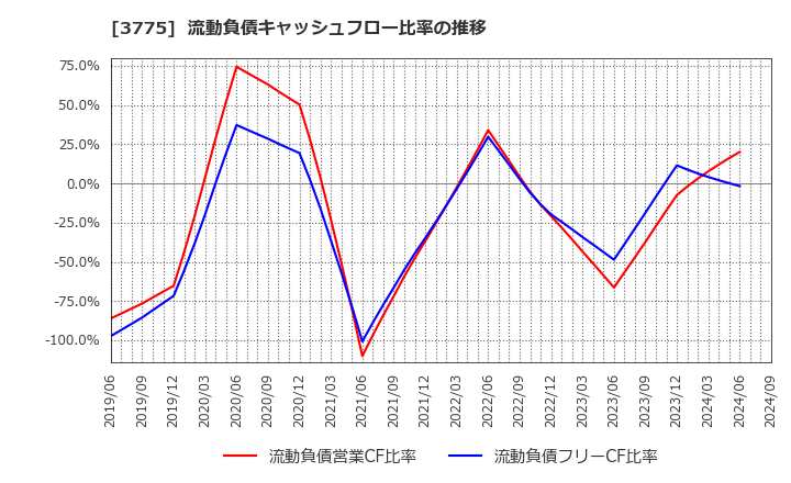 3775 (株)ガイアックス: 流動負債キャッシュフロー比率の推移