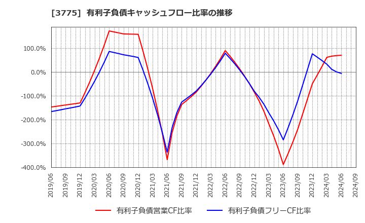 3775 (株)ガイアックス: 有利子負債キャッシュフロー比率の推移