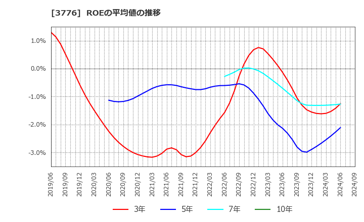 3776 (株)ブロードバンドタワー: ROEの平均値の推移