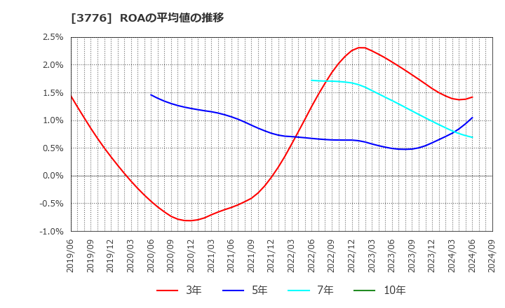 3776 (株)ブロードバンドタワー: ROAの平均値の推移