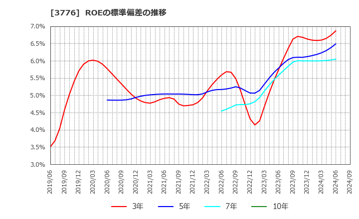 3776 (株)ブロードバンドタワー: ROEの標準偏差の推移